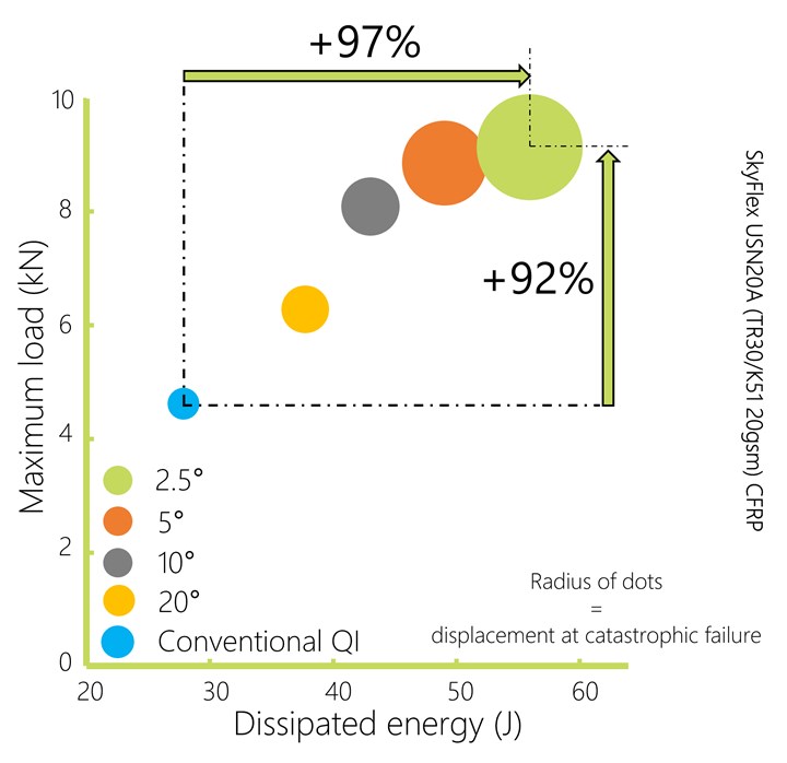 load vs. dissipated energy graph