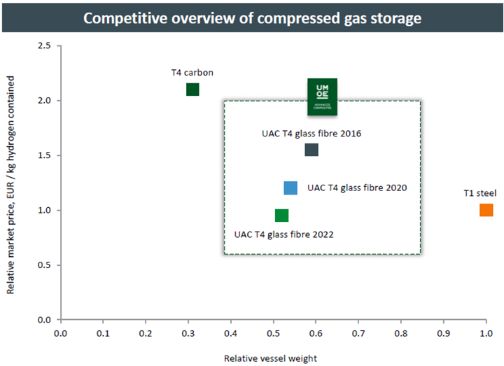 Umoe Advanced Composites graph of glass fiber tanks weight vs price