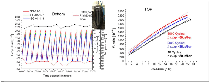 graphs of strain vs. time and strain vs. pressure during tank cyclic testing