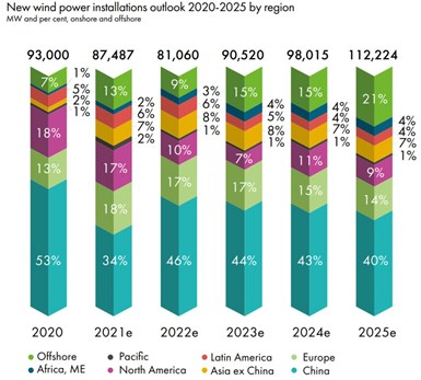new wind power installations outlook 2020-2025 from GWEC