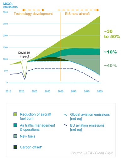 graph of CO2 emission vs time in EU Roadmap for Aviation