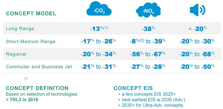 table of Clean Sky 2 emissions and sound reduction demonstrated per aviation platform