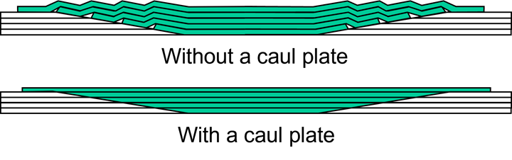 With and without a caul plate.