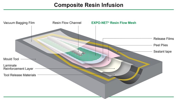 resin flow mesh product for composite resin infusion of large wind turbine blade