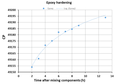 graph of epoxy hardening measurement