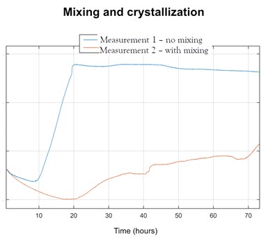 graph of mixing and crystallization vs. time