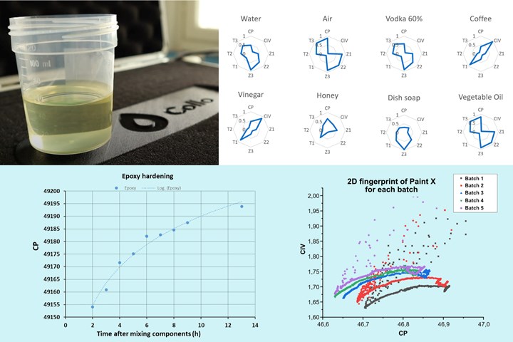 Collo sensing resin properties through cup and data graphs