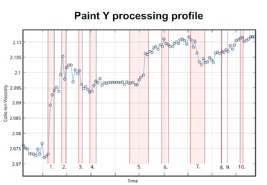 Graph of CIV vs. time for paint making process