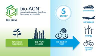 Solvay collaborates with Trillium on bio-based acrylonitrile for carbon fiber applications