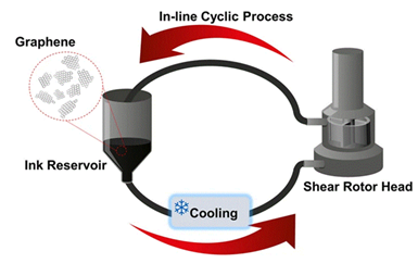 Schematic of the in-line shear mixing process to process high-quality graphen.