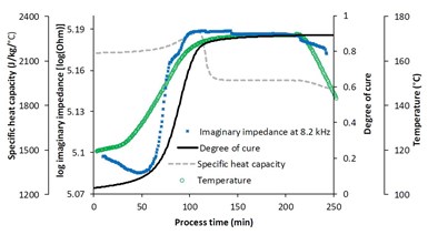 graph of resin cure data from linear dielectric sensor in RTM trial