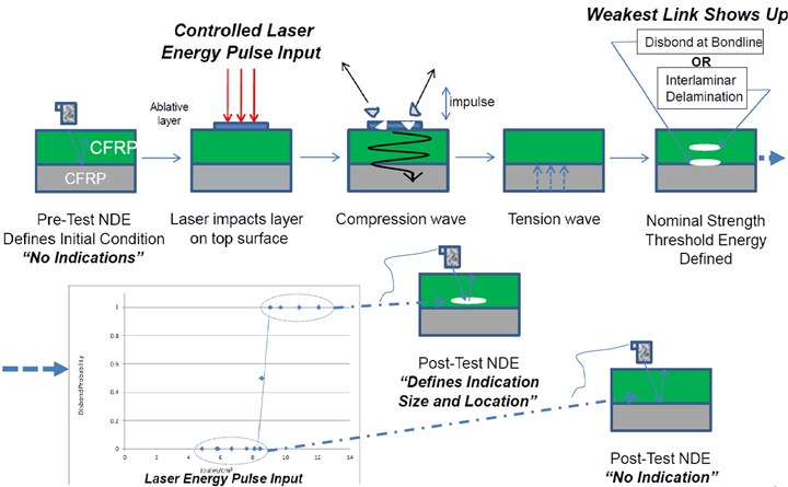Laser bondline inspection process schematic