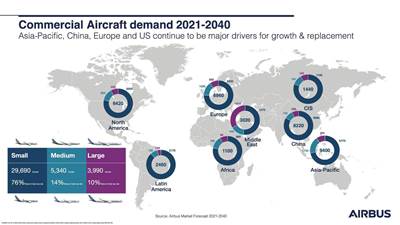 Airbus anticipates Asia-Pacific region will need more than 17,600 new aircraft by 2040