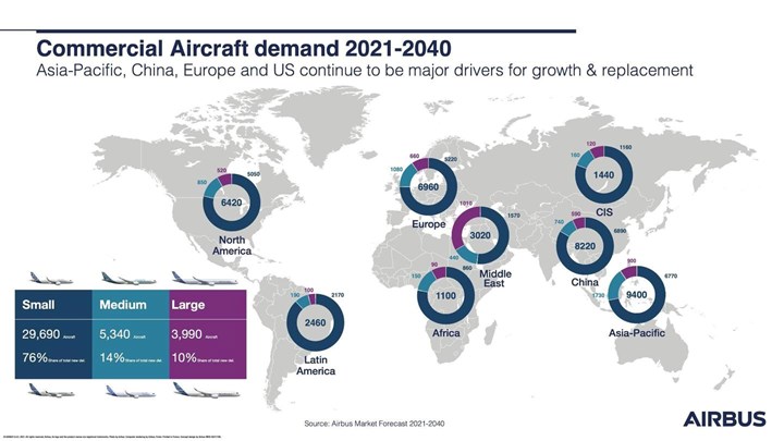Commercial aircraft 2040 forecast for Asia-Pacific.