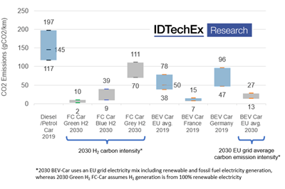 IDTechEx outlook suggests hydrogen fuel prices, volume are affecting fuel cell vehicle rollout 