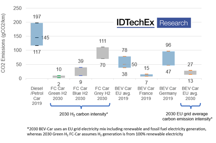 IDTechEx estimate of gram CO2/kilometer emission for passenger car powertrains. 