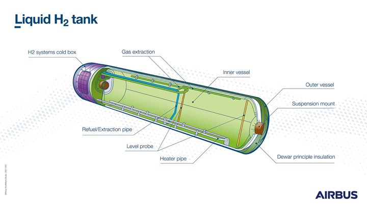 diagram of liquid hydrogen tank system by Airbus