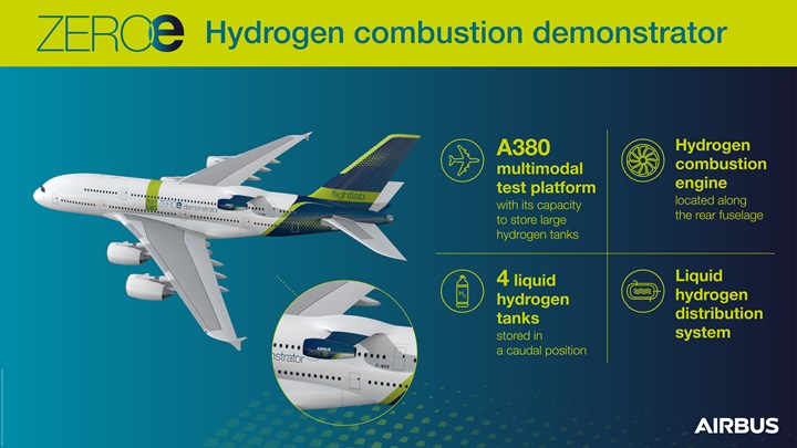 infographic for ZEROe demonstrator aircraft