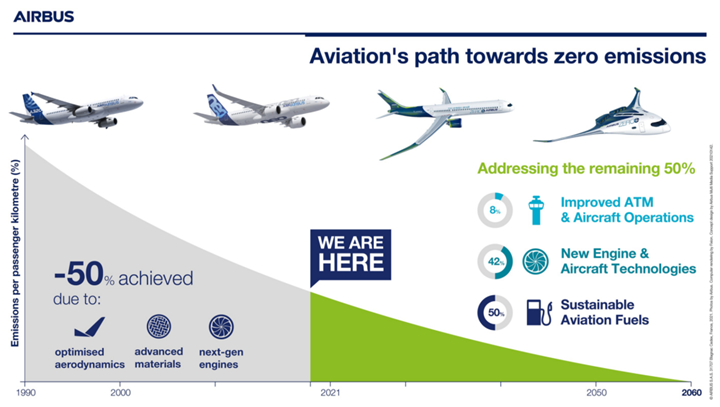 Aviation's path towards zero emissions