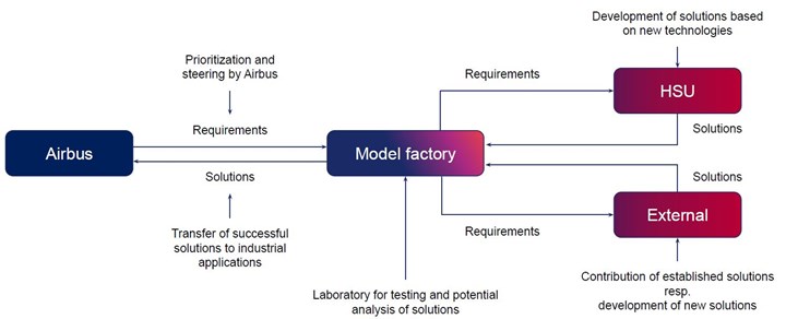 diagram of LaiLa Model Factory collaboration