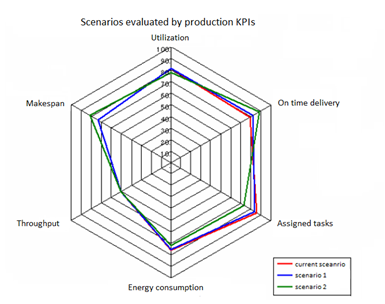 spider plot of key performance indicators