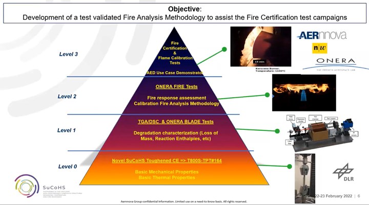 pyramid approach for fire testing in SuCoHS project