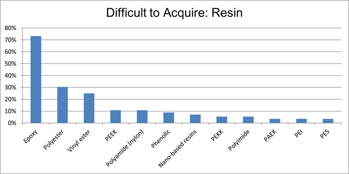 difficulty in acquiring resins for composites fabricators