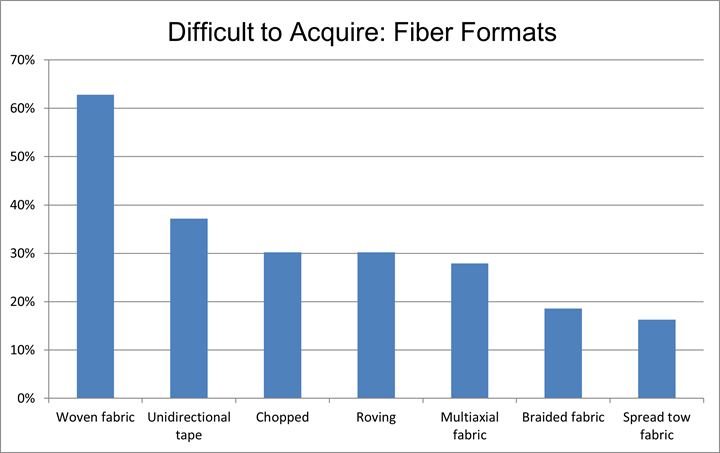 fiber formats that are difficult to acquire for composites fabricators
