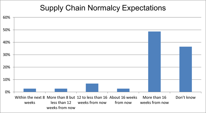 supply chain normalcy expectations reported by composites fabricators