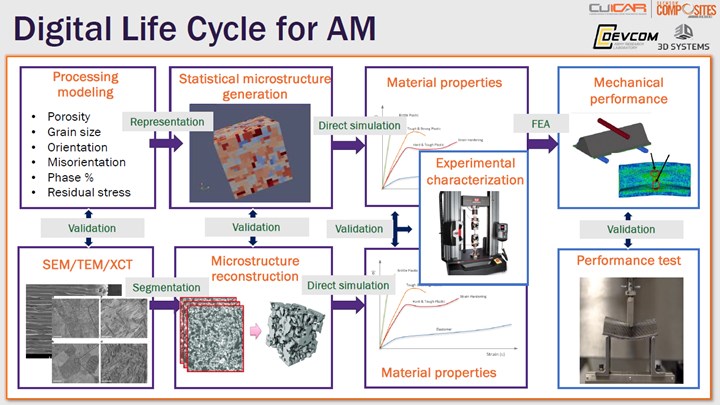 diagram of digital life cycle for additive manufacturing