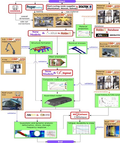 diagram of Clemson Composites Center digital life cycle