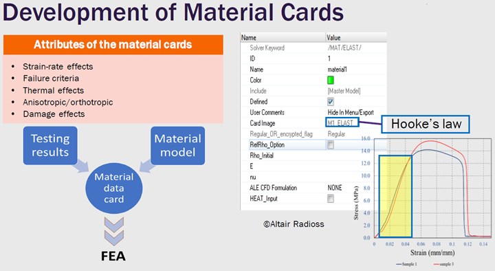 development of material data cards
