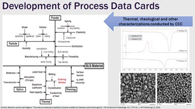 development of process data cards