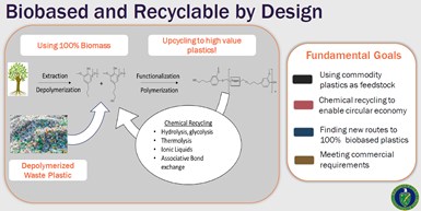 biobased and recyclable by design