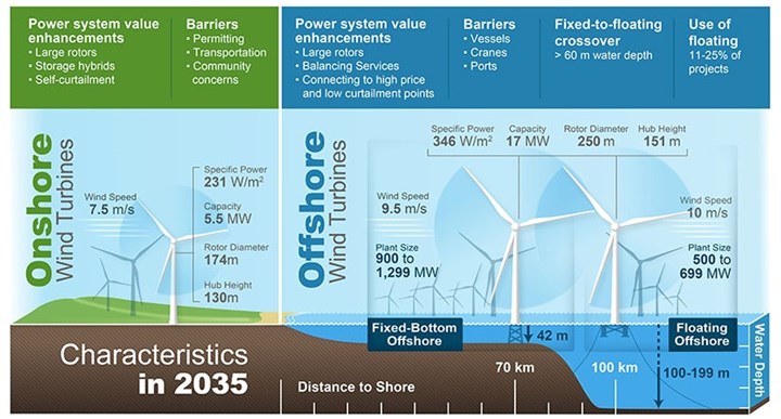 2035 forecast for wind turbine plant designs.