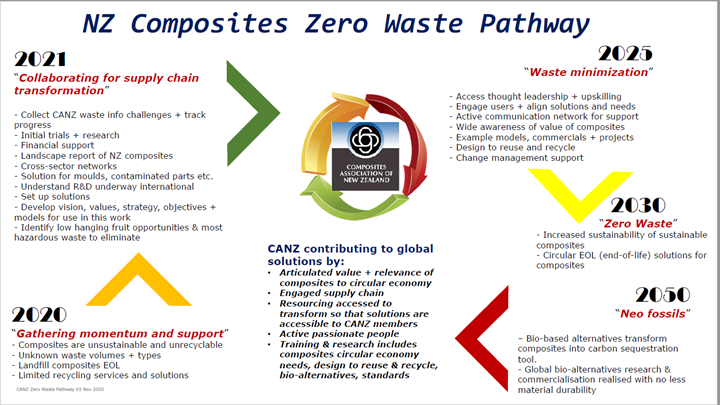 Composites Circular Economy program zero-waste pathway infographic.