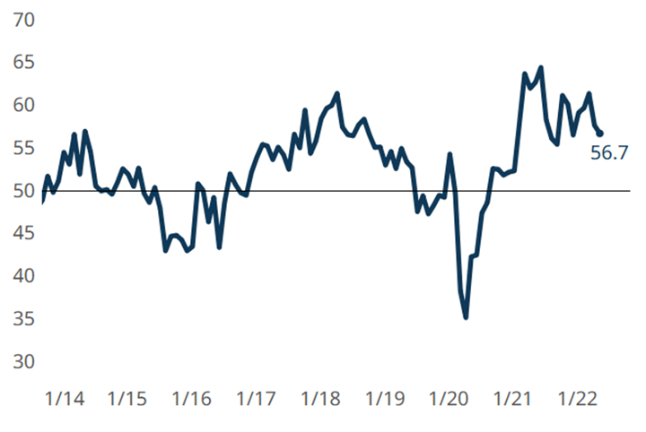 Composites Index reads 56.7 for May 2022.
