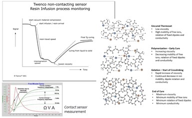 Twenco non-invasive sensor resin infusion process monitoring