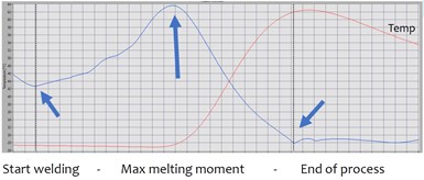 graph of Twenco sensor data during resistance welding composites