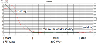 graph of viscosity vs. power during resistance welding trial using Twenco sensor