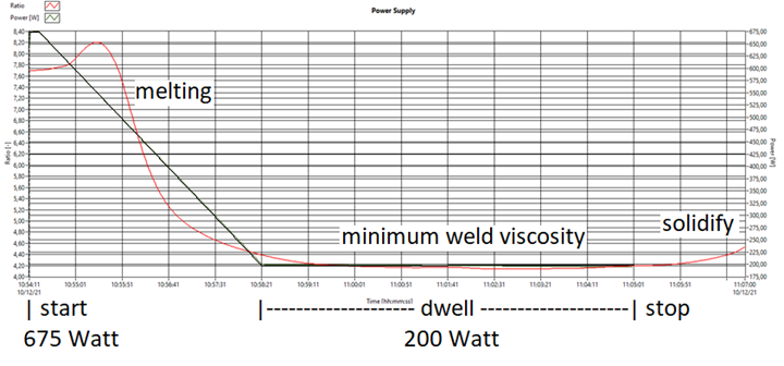 Resistance welding trial, graph of viscosity (red) vs. power (black). During hold at constant low power, the viscosity is stable.