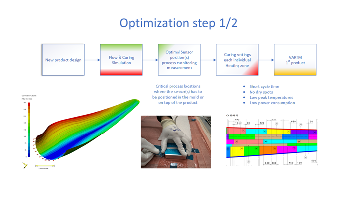 Twenco optimization system for RTM and resin infusion step 1