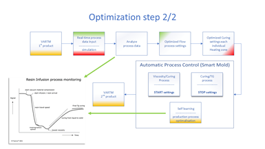 Twenco optimization of VARTM and resin infusion process step 2