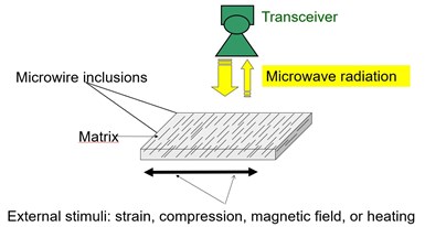 Principle of tunable composites with embedded magnetic microwires.