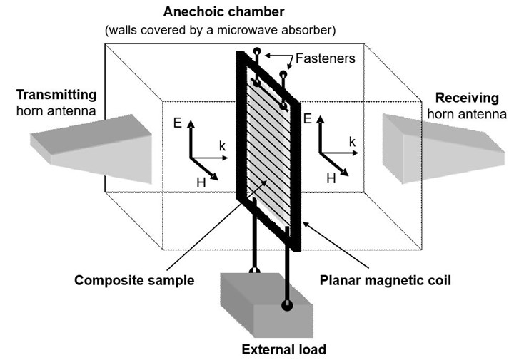 Schematic of a free-space measuring setup allowing remote characterization of composites with embedded microwires.
