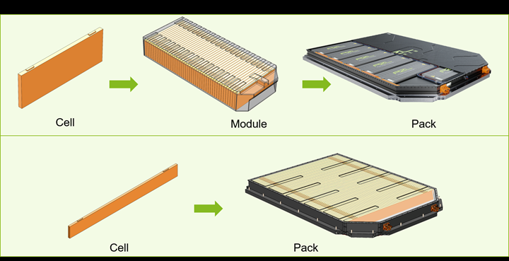 Comparison of battery casing in modular design and “cell-to-pack” design.
