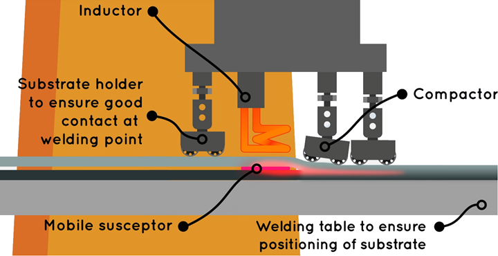 diagram of ISW welding process with mobile susceptor