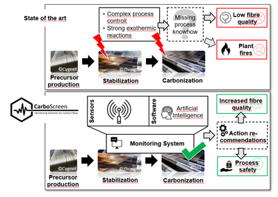 CarboScreen project to develop multimodal, sensor-based monitoring of carbon fiber production process