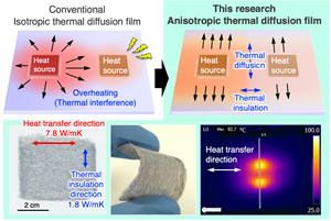 Nanocomposite films boost heat dissipation in thin electronics