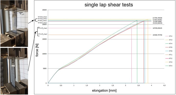 test graph showing single lap shear results for WeldSealer treated laminates